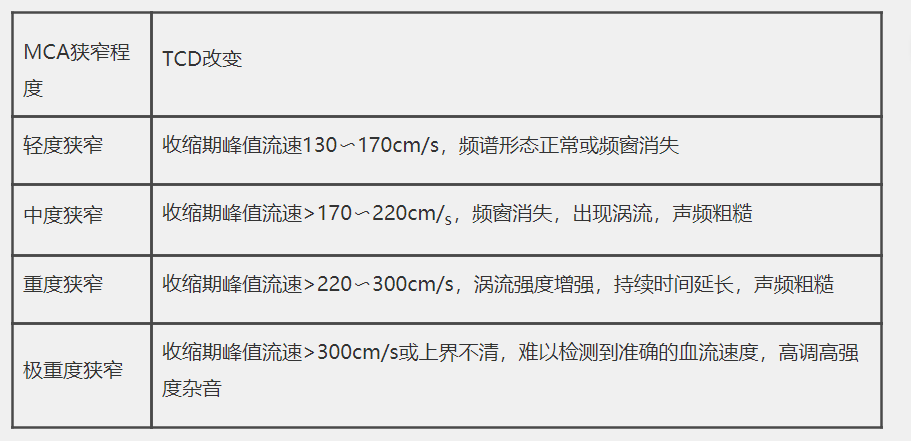 狹窄程度TCD檢查標準（年齡＞40歲）